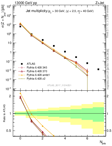 Plot of njets in 13000 GeV pp collisions