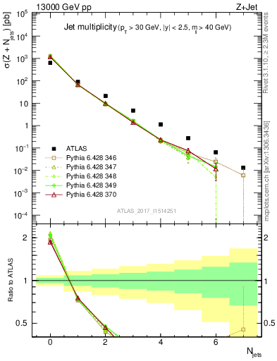 Plot of njets in 13000 GeV pp collisions