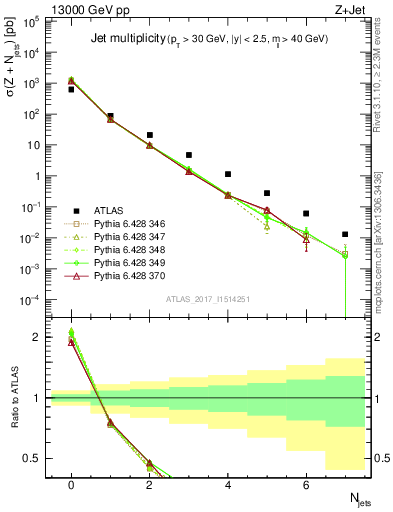 Plot of njets in 13000 GeV pp collisions