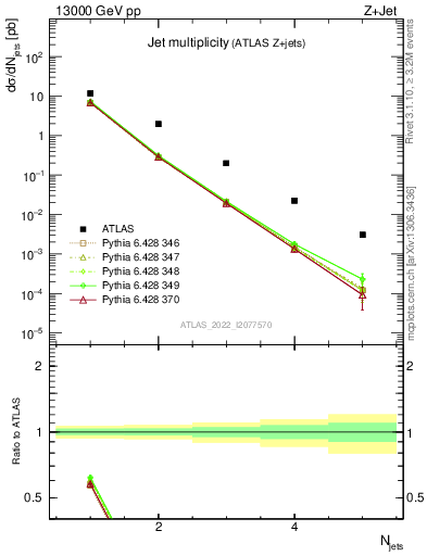 Plot of njets in 13000 GeV pp collisions