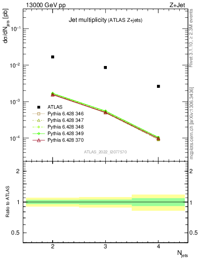 Plot of njets in 13000 GeV pp collisions