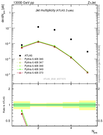 Plot of njets in 13000 GeV pp collisions