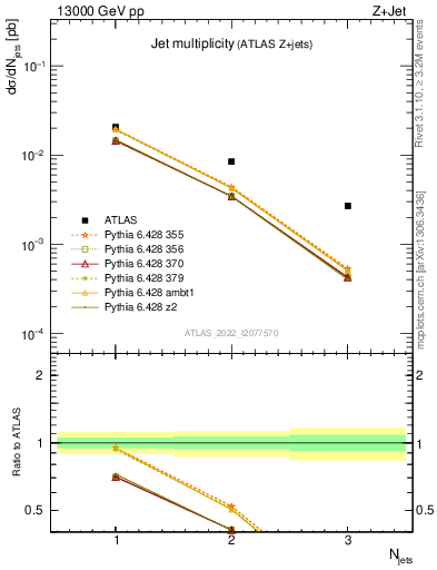 Plot of njets in 13000 GeV pp collisions