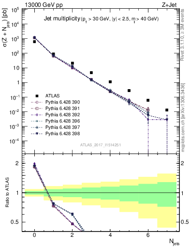 Plot of njets in 13000 GeV pp collisions