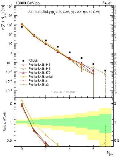 Plot of njets in 13000 GeV pp collisions