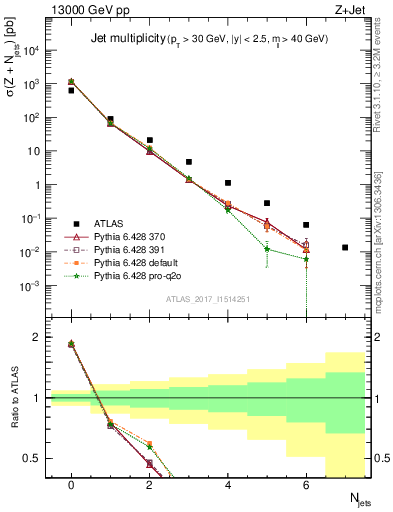 Plot of njets in 13000 GeV pp collisions