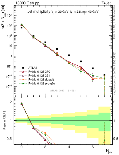 Plot of njets in 13000 GeV pp collisions