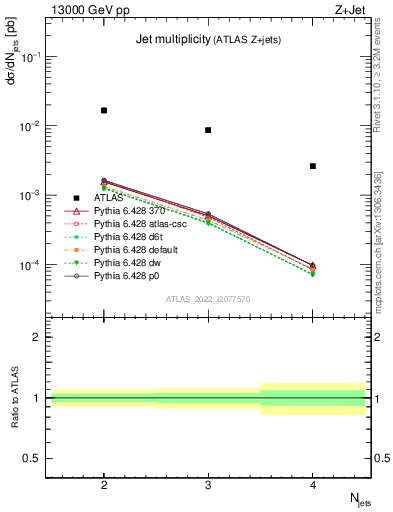 Plot of njets in 13000 GeV pp collisions