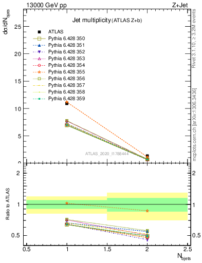 Plot of njets in 13000 GeV pp collisions