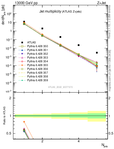 Plot of njets in 13000 GeV pp collisions