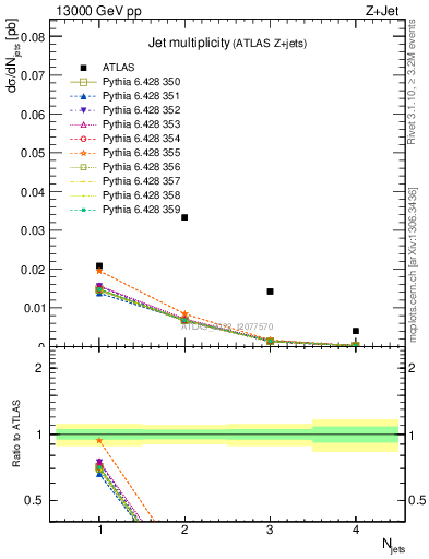 Plot of njets in 13000 GeV pp collisions