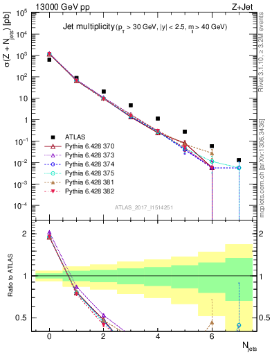 Plot of njets in 13000 GeV pp collisions