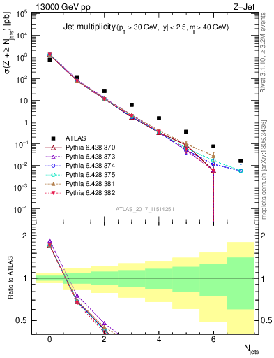 Plot of njets in 13000 GeV pp collisions