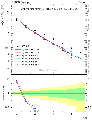 Plot of njets in 13000 GeV pp collisions