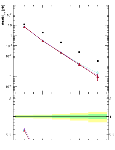 Plot of njets in 13000 GeV pp collisions