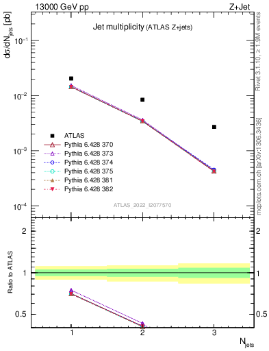 Plot of njets in 13000 GeV pp collisions