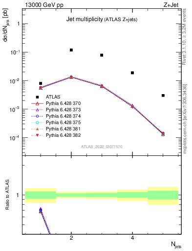 Plot of njets in 13000 GeV pp collisions