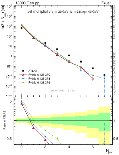 Plot of njets in 13000 GeV pp collisions