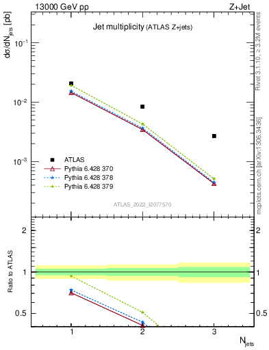 Plot of njets in 13000 GeV pp collisions