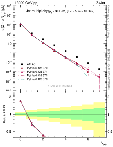 Plot of njets in 13000 GeV pp collisions