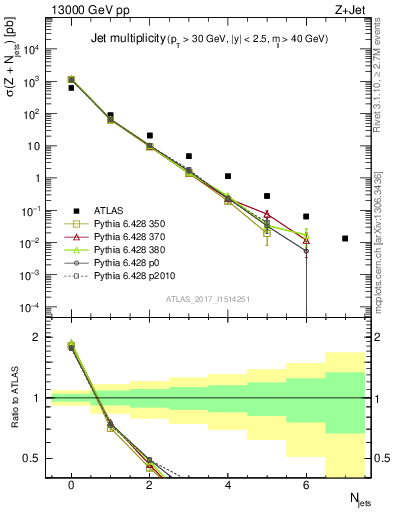 Plot of njets in 13000 GeV pp collisions