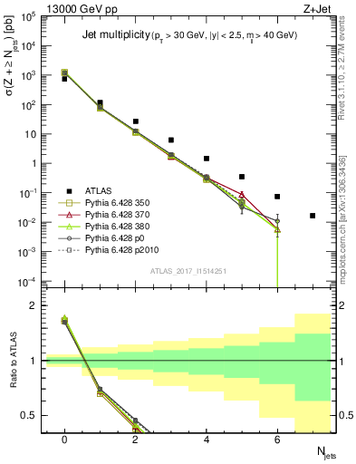 Plot of njets in 13000 GeV pp collisions