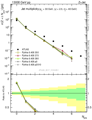 Plot of njets in 13000 GeV pp collisions