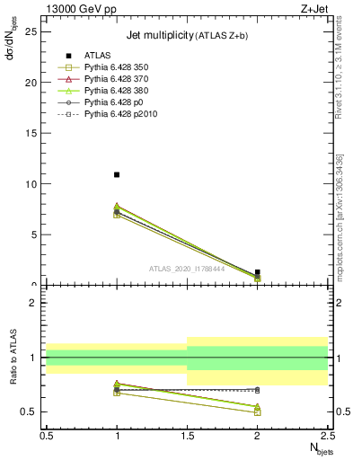 Plot of njets in 13000 GeV pp collisions