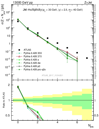 Plot of njets in 13000 GeV pp collisions