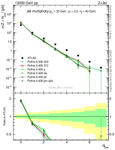 Plot of njets in 13000 GeV pp collisions