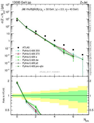 Plot of njets in 13000 GeV pp collisions