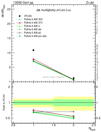 Plot of njets in 13000 GeV pp collisions