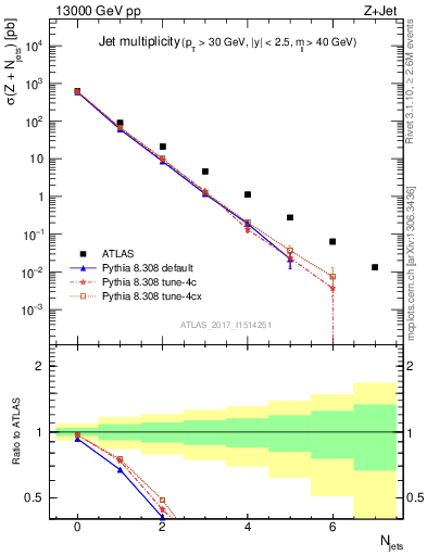 Plot of njets in 13000 GeV pp collisions