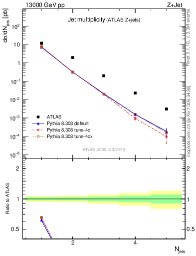 Plot of njets in 13000 GeV pp collisions