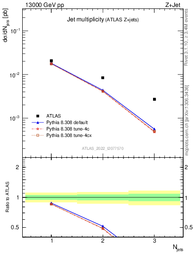 Plot of njets in 13000 GeV pp collisions