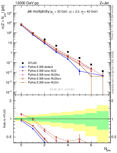 Plot of njets in 13000 GeV pp collisions