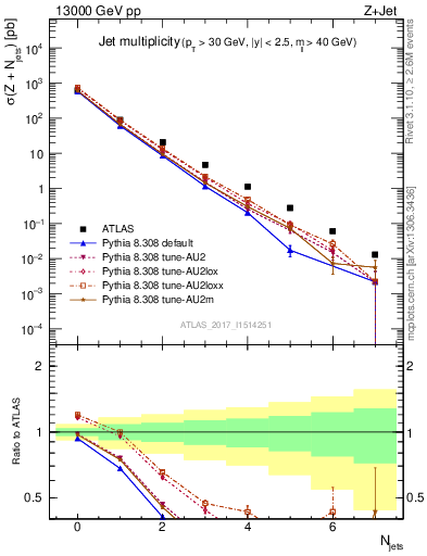 Plot of njets in 13000 GeV pp collisions