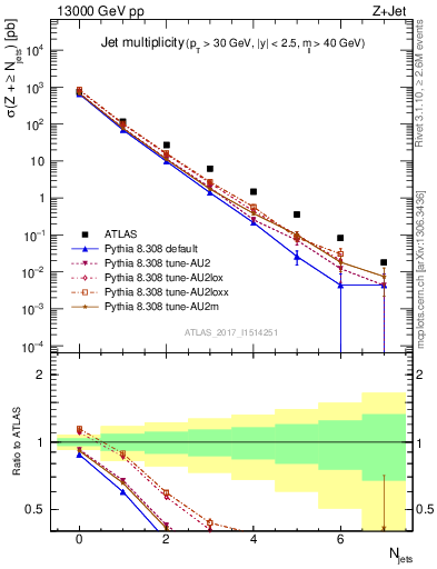 Plot of njets in 13000 GeV pp collisions