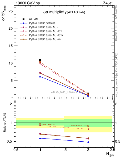 Plot of njets in 13000 GeV pp collisions