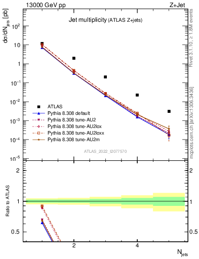 Plot of njets in 13000 GeV pp collisions