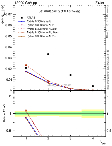 Plot of njets in 13000 GeV pp collisions