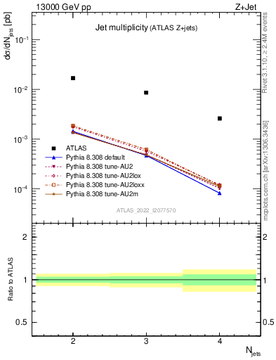 Plot of njets in 13000 GeV pp collisions