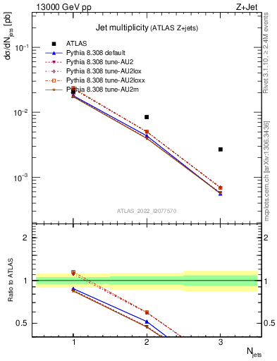 Plot of njets in 13000 GeV pp collisions