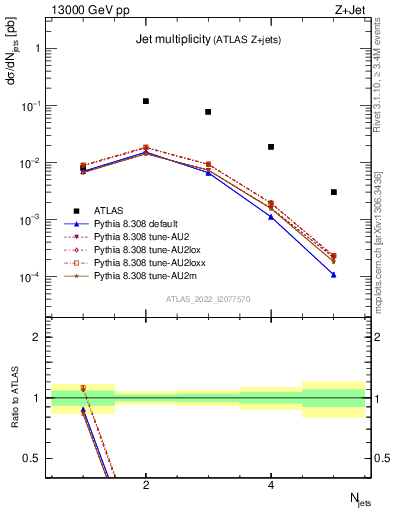 Plot of njets in 13000 GeV pp collisions