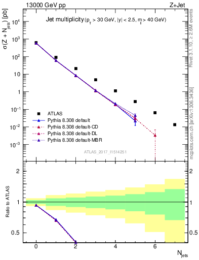 Plot of njets in 13000 GeV pp collisions