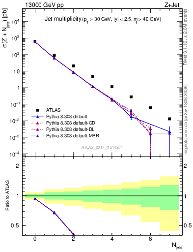 Plot of njets in 13000 GeV pp collisions