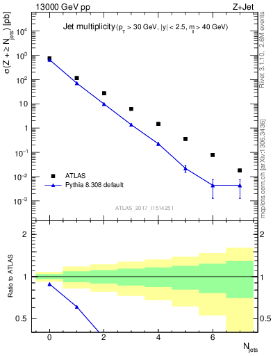 Plot of njets in 13000 GeV pp collisions