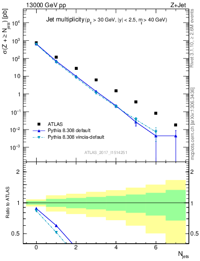 Plot of njets in 13000 GeV pp collisions