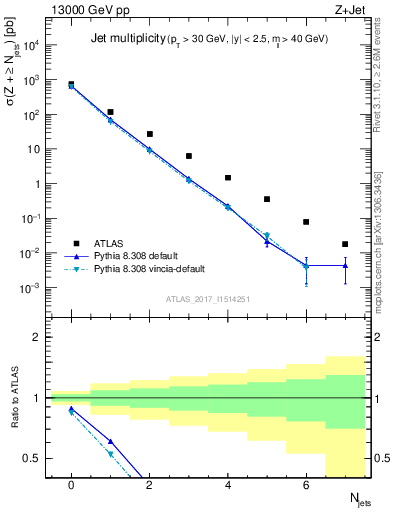 Plot of njets in 13000 GeV pp collisions