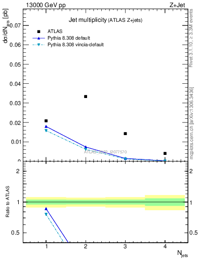 Plot of njets in 13000 GeV pp collisions